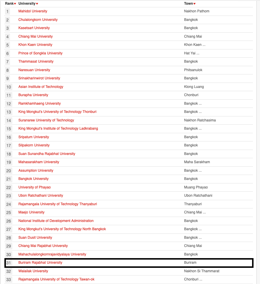 ผลการจัดอันดับ 4icu2 เดือนกรกฎาคม 2020